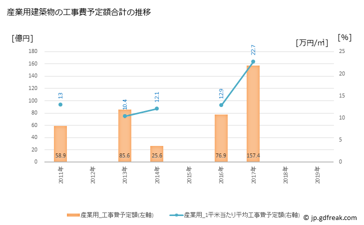 グラフ 年次 常総市(ｼﾞｮｳｿｳｼ 茨城県)の建築着工の動向 産業用建築物の工事費予定額合計の推移