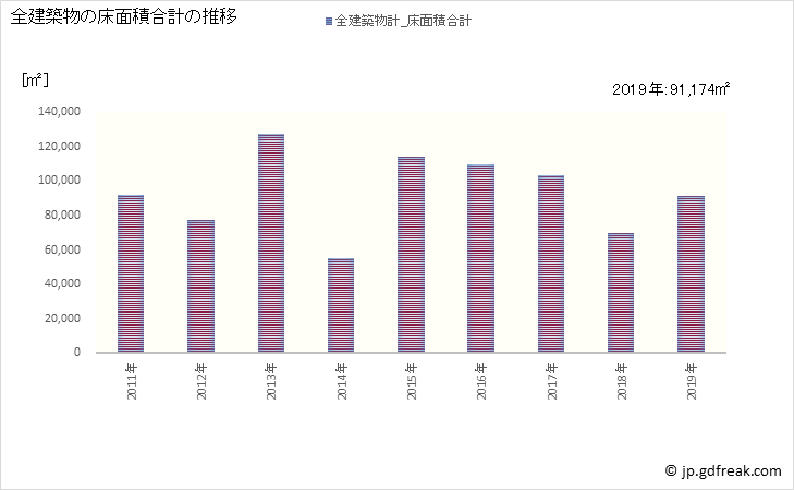 グラフ 年次 常総市(ｼﾞｮｳｿｳｼ 茨城県)の建築着工の動向 全建築物の床面積合計の推移