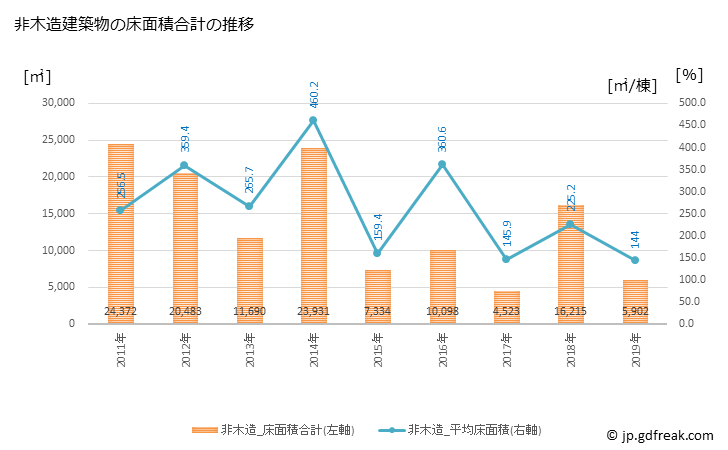 グラフ 年次 常陸太田市(ﾋﾀﾁｵｵﾀｼ 茨城県)の建築着工の動向 非木造建築物の床面積合計の推移