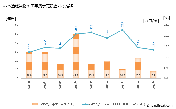 グラフ 年次 常陸太田市(ﾋﾀﾁｵｵﾀｼ 茨城県)の建築着工の動向 非木造建築物の工事費予定額合計の推移