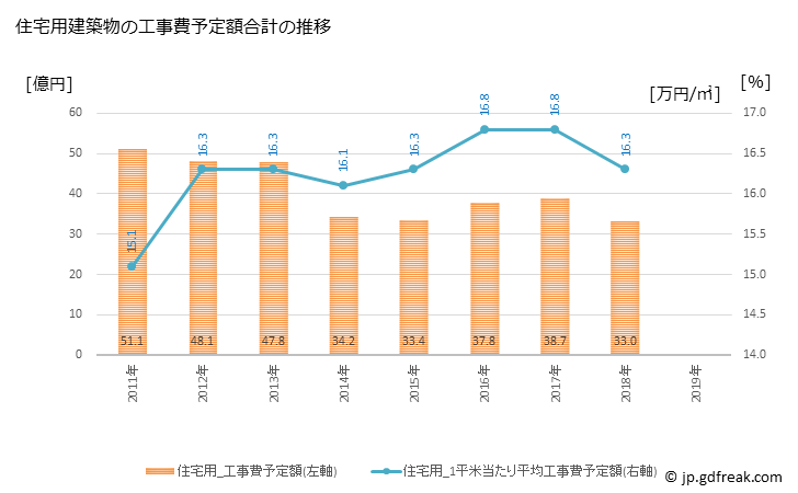 グラフ 年次 常陸太田市(ﾋﾀﾁｵｵﾀｼ 茨城県)の建築着工の動向 住宅用建築物の工事費予定額合計の推移