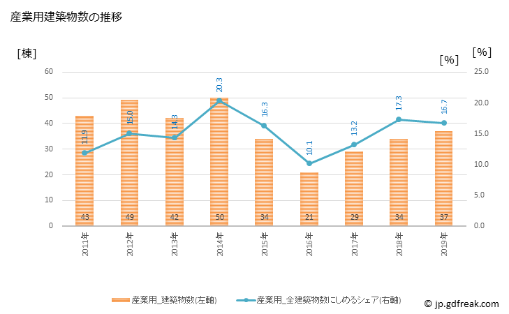 グラフ 年次 常陸太田市(ﾋﾀﾁｵｵﾀｼ 茨城県)の建築着工の動向 産業用建築物数の推移
