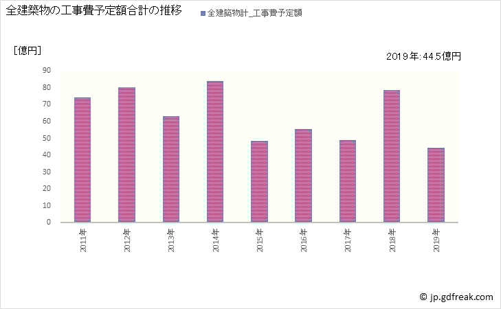 グラフ 年次 常陸太田市(ﾋﾀﾁｵｵﾀｼ 茨城県)の建築着工の動向 全建築物の工事費予定額合計の推移