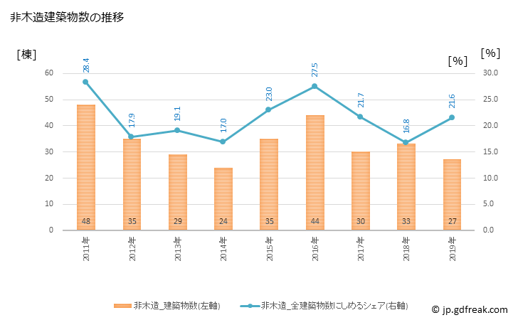 グラフ 年次 高萩市(ﾀｶﾊｷﾞｼ 茨城県)の建築着工の動向 非木造建築物数の推移