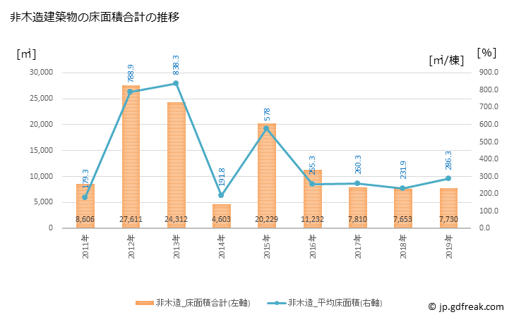 グラフ 年次 高萩市(ﾀｶﾊｷﾞｼ 茨城県)の建築着工の動向 非木造建築物の床面積合計の推移