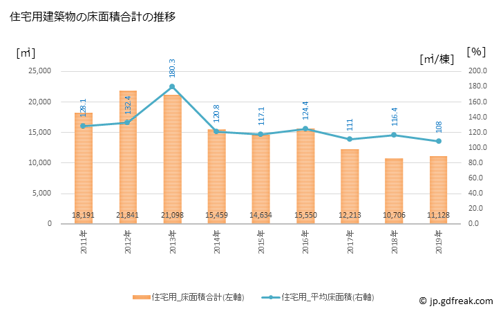 グラフ 年次 高萩市(ﾀｶﾊｷﾞｼ 茨城県)の建築着工の動向 住宅用建築物の床面積合計の推移