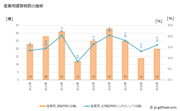 グラフ 年次 高萩市(ﾀｶﾊｷﾞｼ 茨城県)の建築着工の動向 産業用建築物数の推移