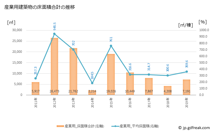 グラフ 年次 高萩市(ﾀｶﾊｷﾞｼ 茨城県)の建築着工の動向 産業用建築物の床面積合計の推移