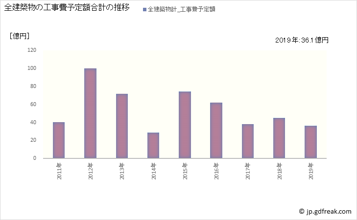 グラフ 年次 高萩市(ﾀｶﾊｷﾞｼ 茨城県)の建築着工の動向 全建築物の工事費予定額合計の推移
