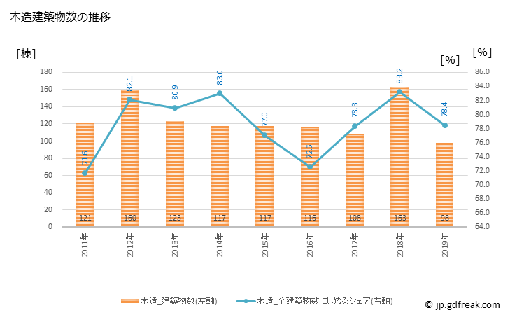 グラフ 年次 高萩市(ﾀｶﾊｷﾞｼ 茨城県)の建築着工の動向 木造建築物数の推移