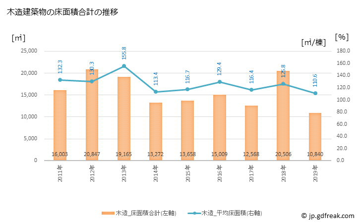 グラフ 年次 高萩市(ﾀｶﾊｷﾞｼ 茨城県)の建築着工の動向 木造建築物の床面積合計の推移