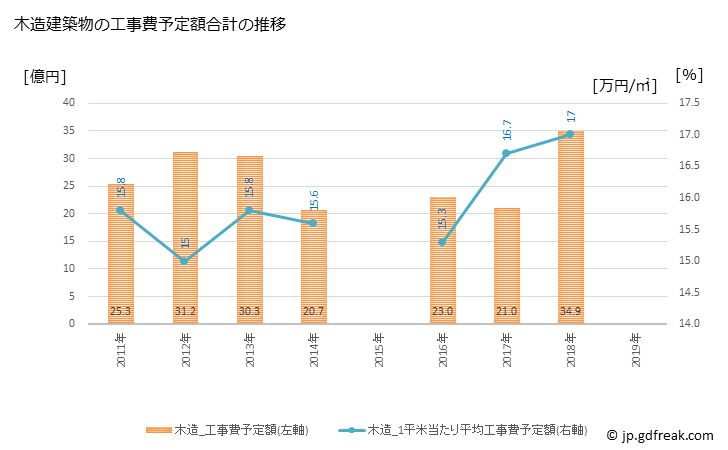 グラフ 年次 高萩市(ﾀｶﾊｷﾞｼ 茨城県)の建築着工の動向 木造建築物の工事費予定額合計の推移