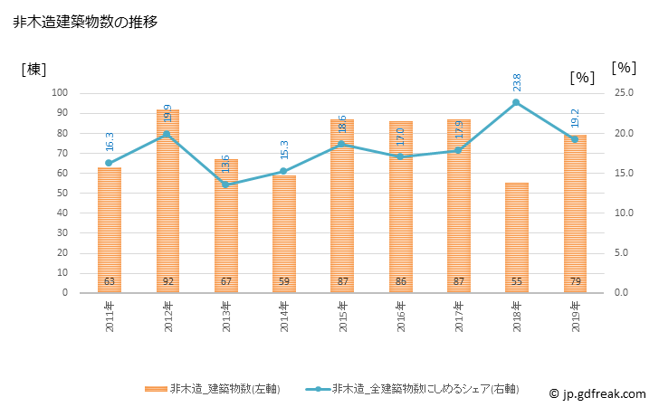 グラフ 年次 笠間市(ｶｻﾏｼ 茨城県)の建築着工の動向 非木造建築物数の推移