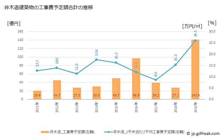 グラフ 年次 笠間市(ｶｻﾏｼ 茨城県)の建築着工の動向 非木造建築物の工事費予定額合計の推移