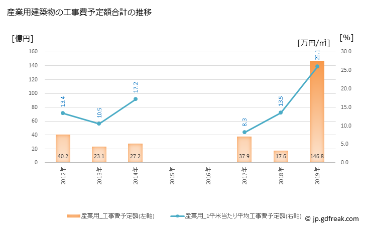 グラフ 年次 笠間市(ｶｻﾏｼ 茨城県)の建築着工の動向 産業用建築物の工事費予定額合計の推移