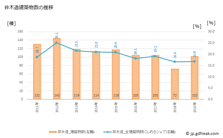 グラフ 年次 取手市(ﾄﾘﾃﾞｼ 茨城県)の建築着工の動向 非木造建築物数の推移