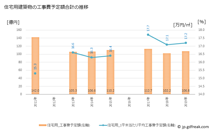グラフ 年次 取手市(ﾄﾘﾃﾞｼ 茨城県)の建築着工の動向 住宅用建築物の工事費予定額合計の推移