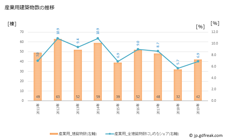グラフ 年次 取手市(ﾄﾘﾃﾞｼ 茨城県)の建築着工の動向 産業用建築物数の推移