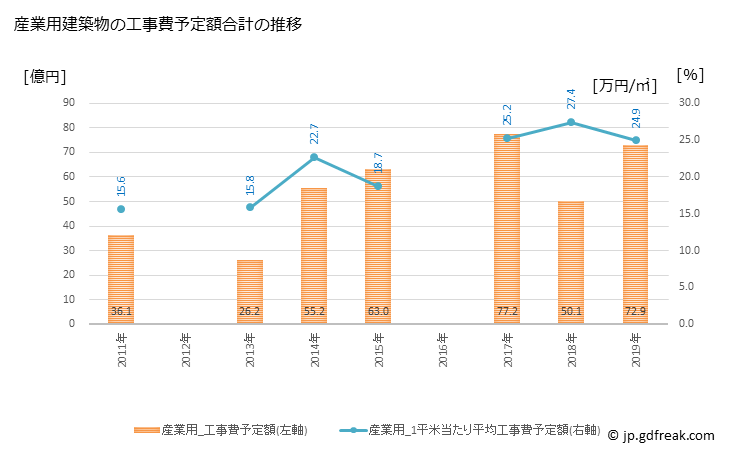 グラフ 年次 取手市(ﾄﾘﾃﾞｼ 茨城県)の建築着工の動向 産業用建築物の工事費予定額合計の推移