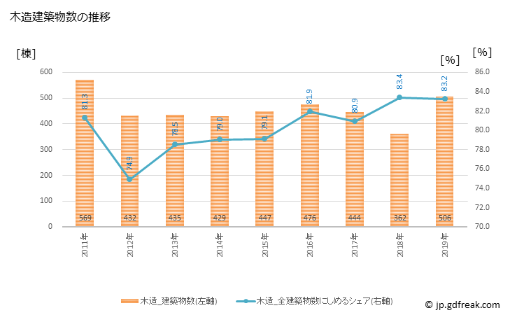 グラフ 年次 取手市(ﾄﾘﾃﾞｼ 茨城県)の建築着工の動向 木造建築物数の推移