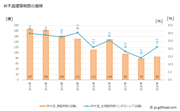 グラフ 年次 牛久市(ｳｼｸｼ 茨城県)の建築着工の動向 非木造建築物数の推移