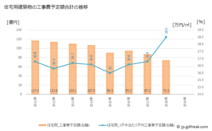 グラフ 年次 牛久市(ｳｼｸｼ 茨城県)の建築着工の動向 住宅用建築物の工事費予定額合計の推移
