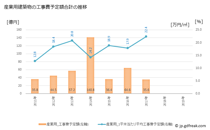 グラフ 年次 牛久市(ｳｼｸｼ 茨城県)の建築着工の動向 産業用建築物の工事費予定額合計の推移