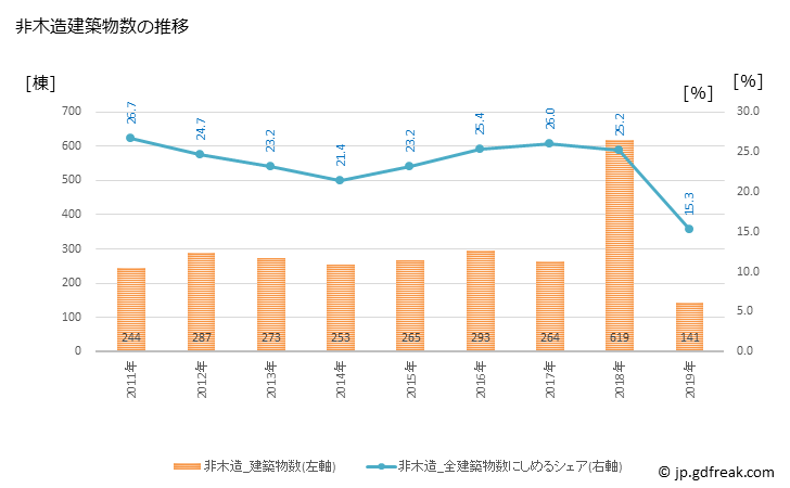 グラフ 年次 ひたちなか市(ﾋﾀﾁﾅｶｼ 茨城県)の建築着工の動向 非木造建築物数の推移