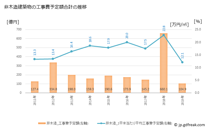 グラフ 年次 ひたちなか市(ﾋﾀﾁﾅｶｼ 茨城県)の建築着工の動向 非木造建築物の工事費予定額合計の推移
