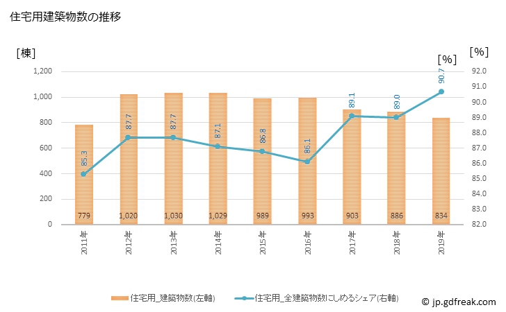 グラフ 年次 ひたちなか市(ﾋﾀﾁﾅｶｼ 茨城県)の建築着工の動向 住宅用建築物数の推移