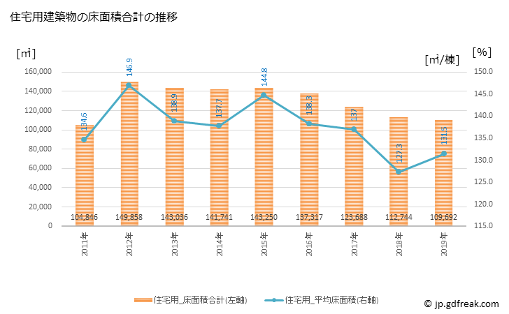 グラフ 年次 ひたちなか市(ﾋﾀﾁﾅｶｼ 茨城県)の建築着工の動向 住宅用建築物の床面積合計の推移