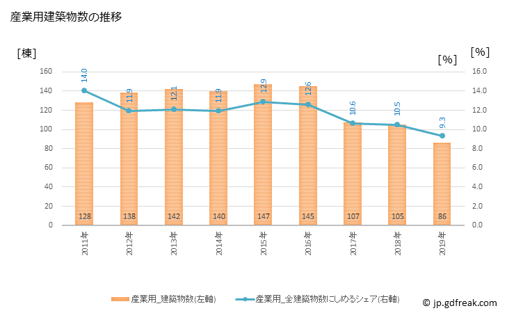 グラフ 年次 ひたちなか市(ﾋﾀﾁﾅｶｼ 茨城県)の建築着工の動向 産業用建築物数の推移