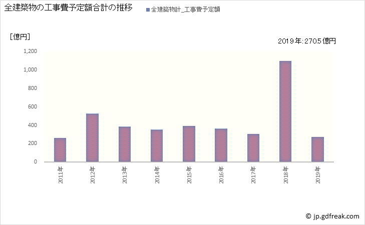 グラフ 年次 ひたちなか市(ﾋﾀﾁﾅｶｼ 茨城県)の建築着工の動向 全建築物の工事費予定額合計の推移