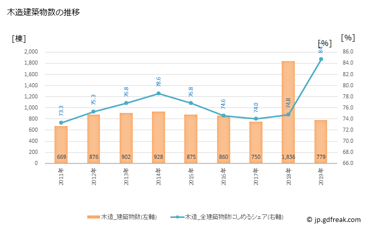 グラフ 年次 ひたちなか市(ﾋﾀﾁﾅｶｼ 茨城県)の建築着工の動向 木造建築物数の推移