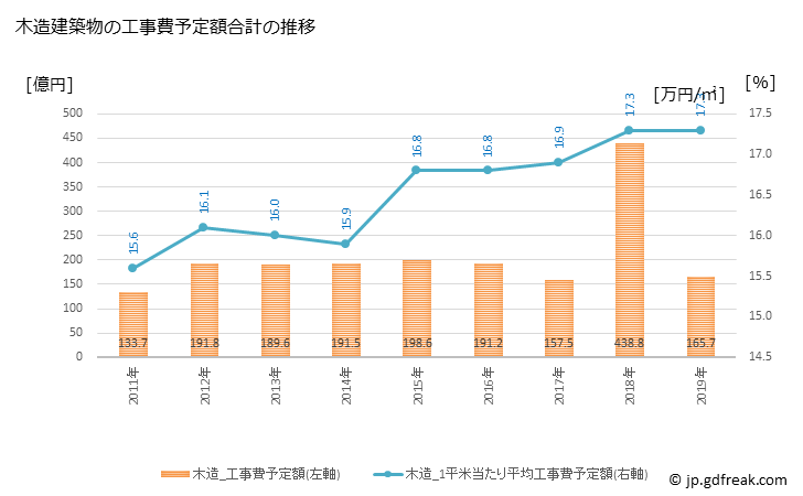 グラフ 年次 ひたちなか市(ﾋﾀﾁﾅｶｼ 茨城県)の建築着工の動向 木造建築物の工事費予定額合計の推移