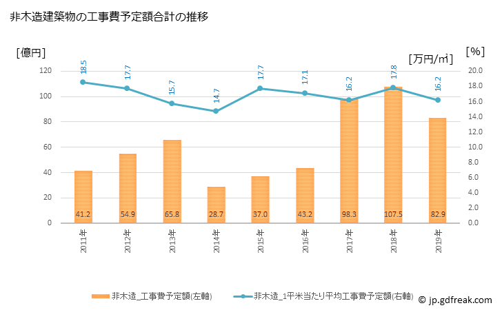 グラフ 年次 鹿嶋市(ｶｼﾏｼ 茨城県)の建築着工の動向 非木造建築物の工事費予定額合計の推移