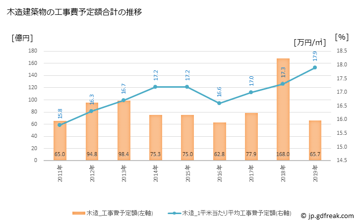 グラフ 年次 鹿嶋市(ｶｼﾏｼ 茨城県)の建築着工の動向 木造建築物の工事費予定額合計の推移