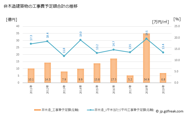グラフ 年次 潮来市(ｲﾀｺｼ 茨城県)の建築着工の動向 非木造建築物の工事費予定額合計の推移