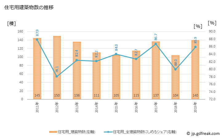 グラフ 年次 潮来市(ｲﾀｺｼ 茨城県)の建築着工の動向 住宅用建築物数の推移