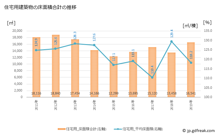 グラフ 年次 潮来市(ｲﾀｺｼ 茨城県)の建築着工の動向 住宅用建築物の床面積合計の推移