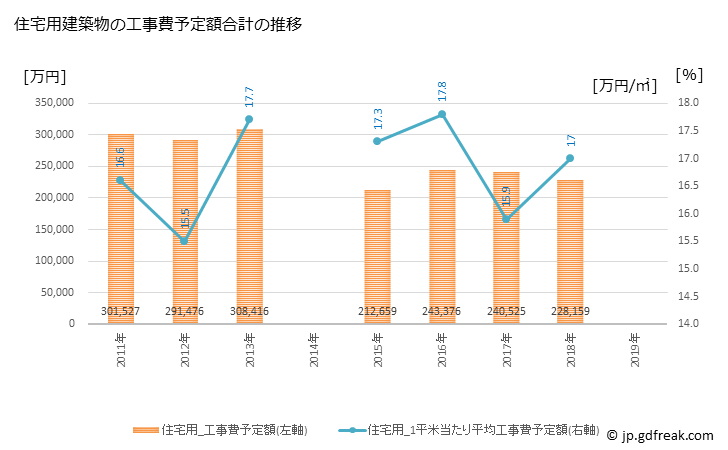 グラフ 年次 潮来市(ｲﾀｺｼ 茨城県)の建築着工の動向 住宅用建築物の工事費予定額合計の推移