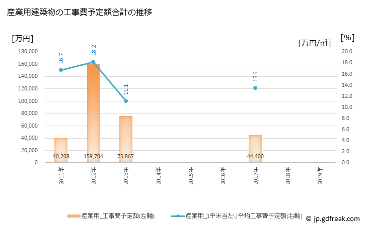 グラフ 年次 潮来市(ｲﾀｺｼ 茨城県)の建築着工の動向 産業用建築物の工事費予定額合計の推移