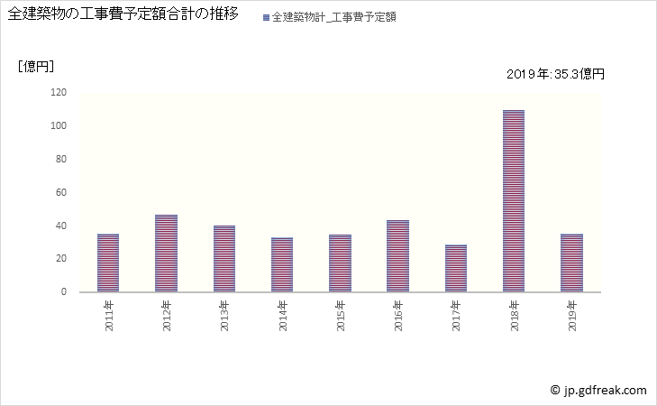 グラフ 年次 潮来市(ｲﾀｺｼ 茨城県)の建築着工の動向 全建築物の工事費予定額合計の推移