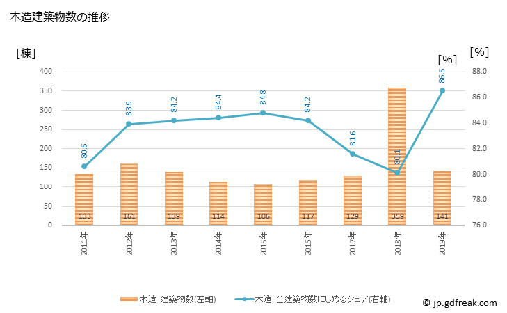 グラフ 年次 潮来市(ｲﾀｺｼ 茨城県)の建築着工の動向 木造建築物数の推移
