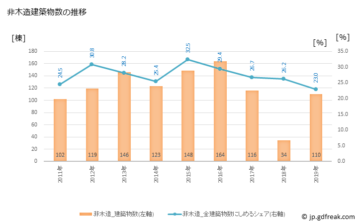 グラフ 年次 守谷市(ﾓﾘﾔｼ 茨城県)の建築着工の動向 非木造建築物数の推移