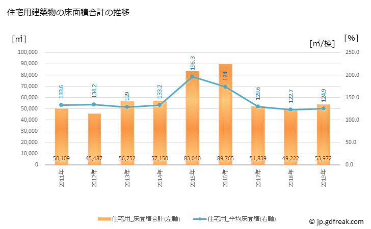 グラフ 年次 守谷市(ﾓﾘﾔｼ 茨城県)の建築着工の動向 住宅用建築物の床面積合計の推移