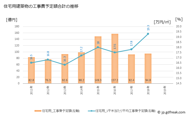 グラフ 年次 守谷市(ﾓﾘﾔｼ 茨城県)の建築着工の動向 住宅用建築物の工事費予定額合計の推移