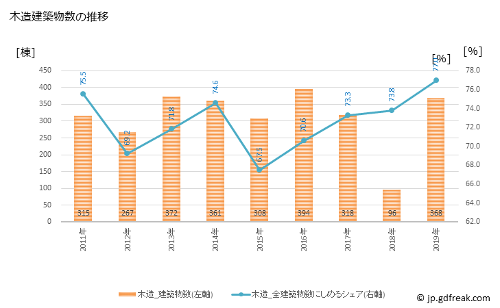 グラフ 年次 守谷市(ﾓﾘﾔｼ 茨城県)の建築着工の動向 木造建築物数の推移