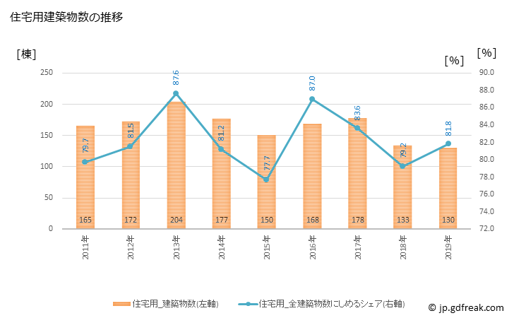 グラフ 年次 常陸大宮市(ﾋﾀﾁｵｵﾐﾔｼ 茨城県)の建築着工の動向 住宅用建築物数の推移