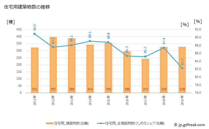 グラフ 年次 那珂市(ﾅｶｼ 茨城県)の建築着工の動向 住宅用建築物数の推移